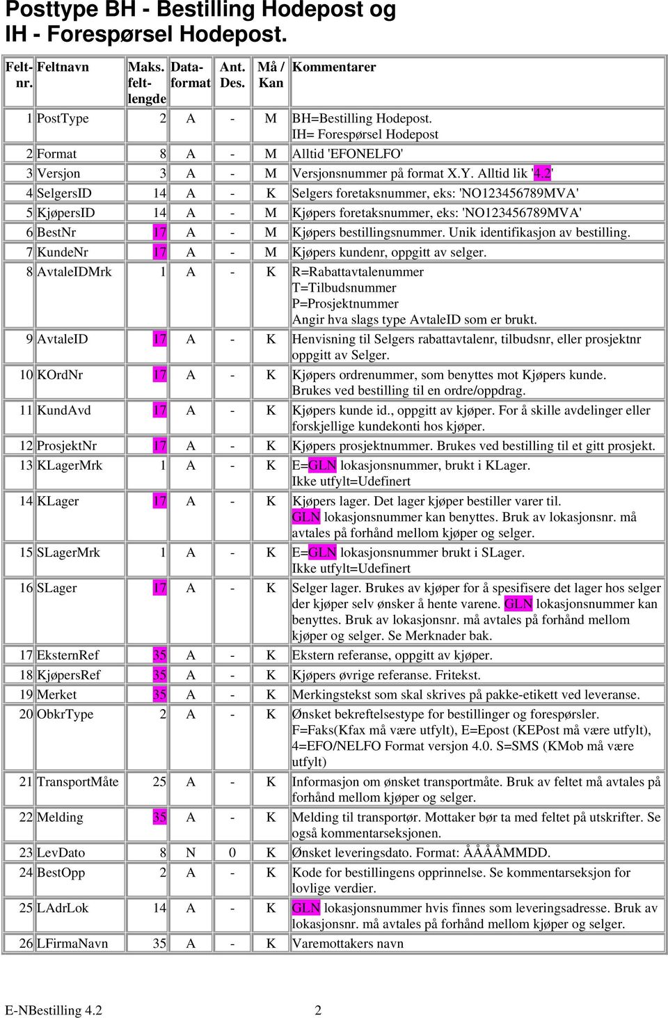 2' 4 SelgersID 14 A - K Selgers foretaksnummer, eks: 'NO123456789MVA' 5 KjøpersID 14 A - M Kjøpers foretaksnummer, eks: 'NO123456789MVA' 6BestNr 17 A - M Kjøpers bestillingsnummer.