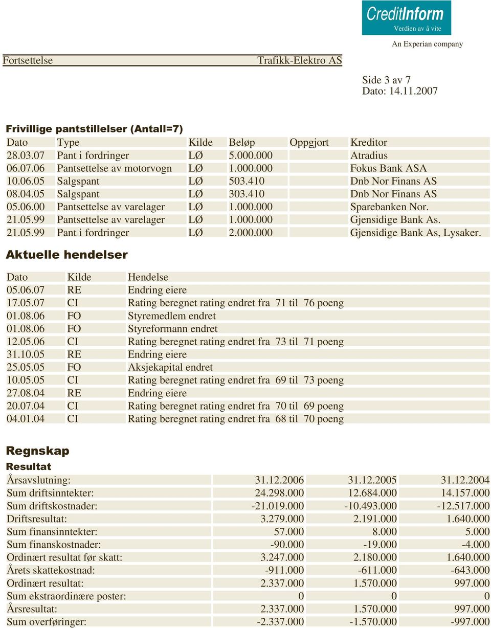 000.000 Gjensidige Bank As. 21.05.99 Pant i fordringer LØ 2.000.000 Gjensidige Bank As, Lysaker. Aktuelle hendelser Dato Kilde Hendelse 05.06.07 RE Endring eiere 17.05.07 CI Rating beregnet rating endret fra 71 til 76 poeng 01.