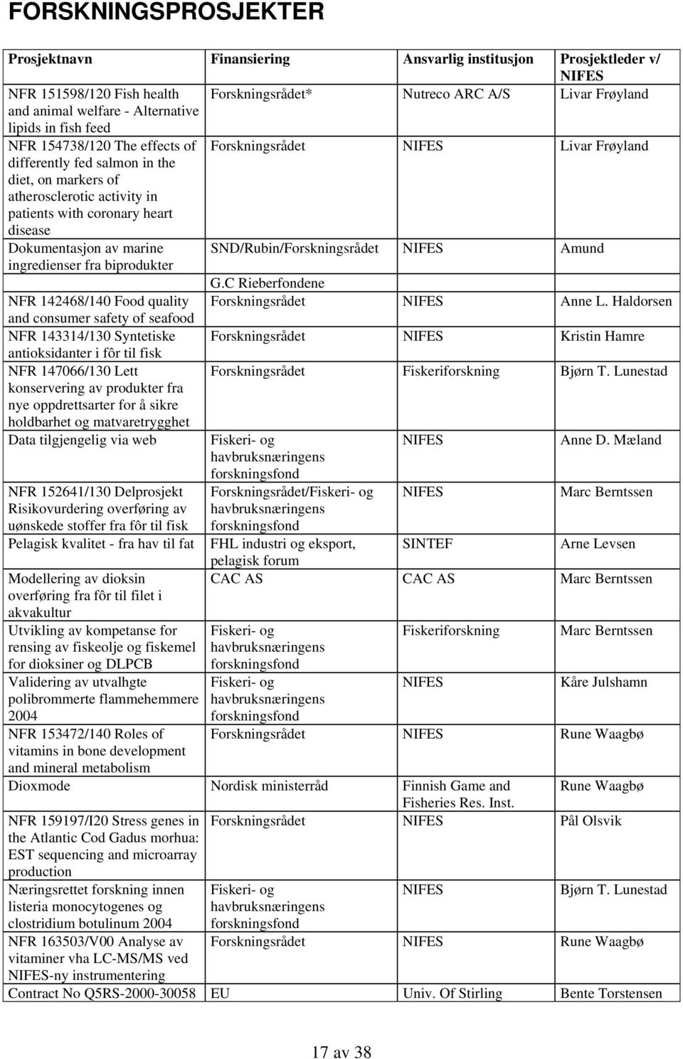 disease Dokumentasjon av marine SND/Rubin/Forskningsrådet NIFES Amund ingredienser fra biprodukter G.C Rieberfondene NFR 142468/140 Food quality Forskningsrådet NIFES Anne L.