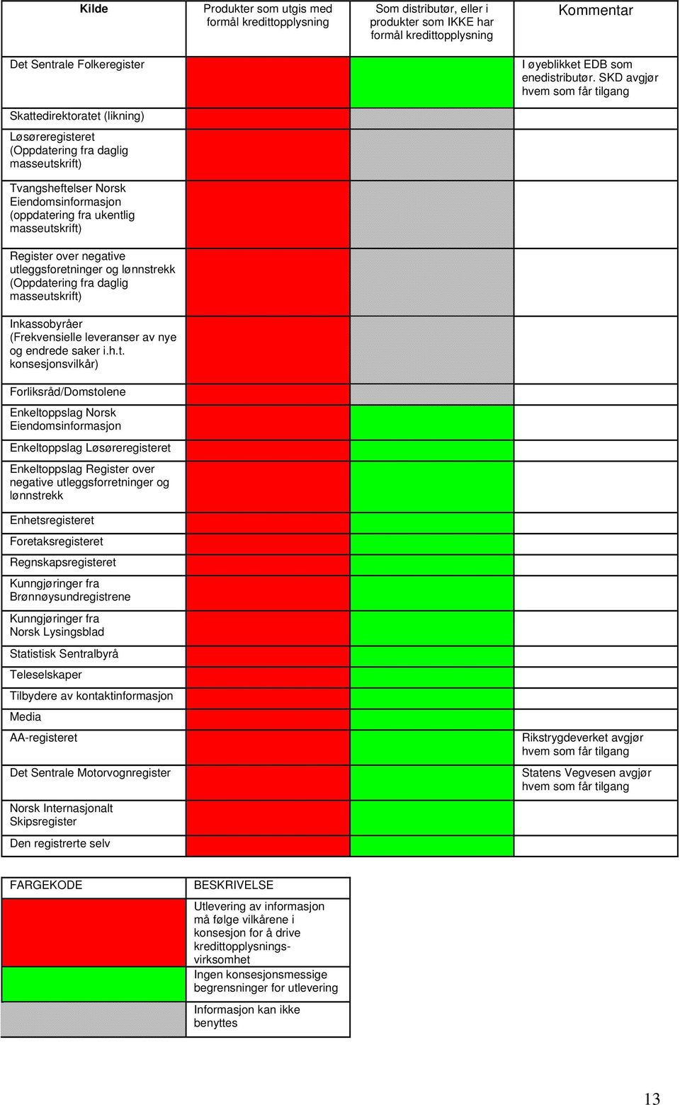 SKD avgjør hvem som får tilgang Skattedirektoratet (likning) Løsøreregisteret (Oppdatering fra daglig masseutskrift) Tvangsheftelser Norsk Eiendomsinformasjon (oppdatering fra ukentlig masseutskrift)