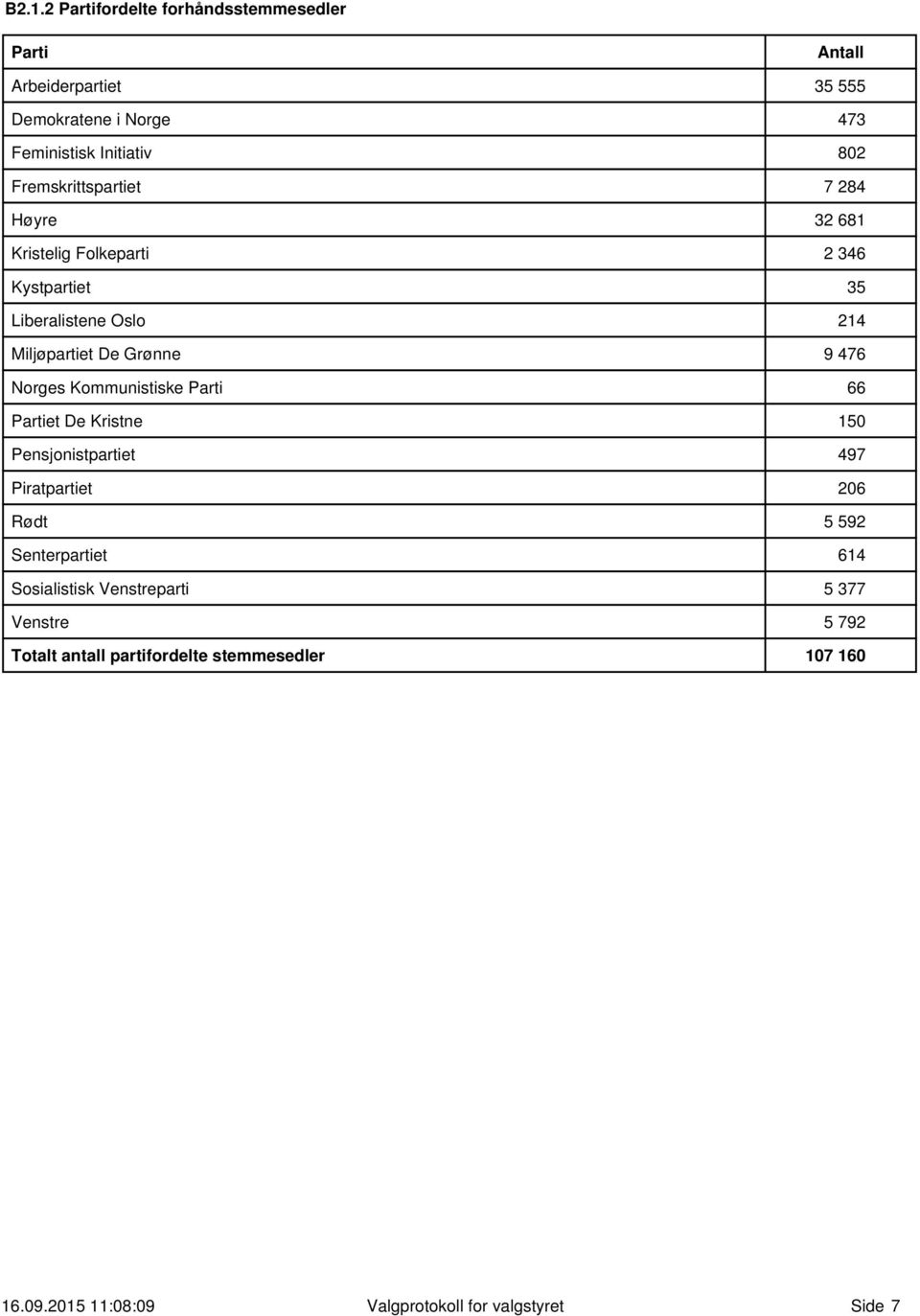 Norges Kommunistiske Parti 66 Partiet De Kristne 150 Pensjonistpartiet 497 Piratpartiet 206 Rødt 5 592 Senterpartiet 614