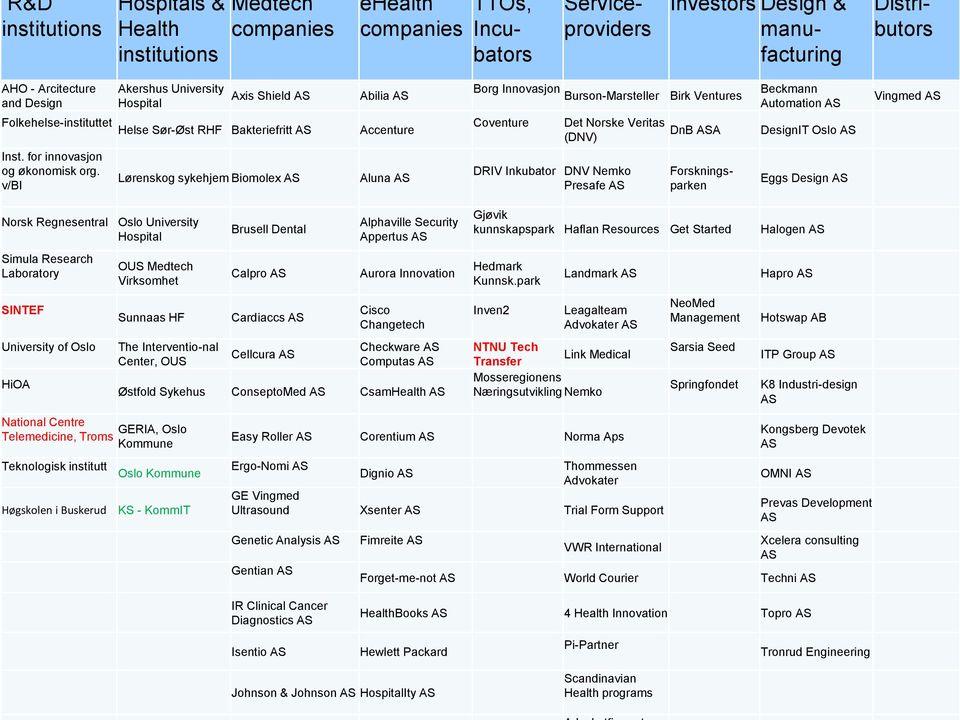 v/bi Lørenskog sykehjem Biomolex AS Aluna AS DRIV Inkubator DNV Nemko Presafe AS DnB ASA Investors Design & manufacturing Distributors Forskningsparken Beckmann Automation AS DesignIT Oslo AS Eggs