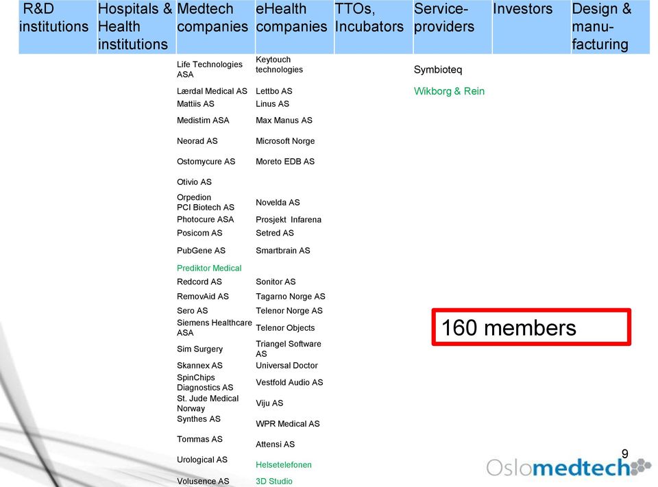 Biotech AS Photocure ASA Posicom AS PubGene AS Novelda AS Prosjekt Infarena Setred AS Smartbrain AS Prediktor Medical Redcord AS RemovAid AS Sero AS Siemens Healthcare ASA Sim Surgery Skannex AS