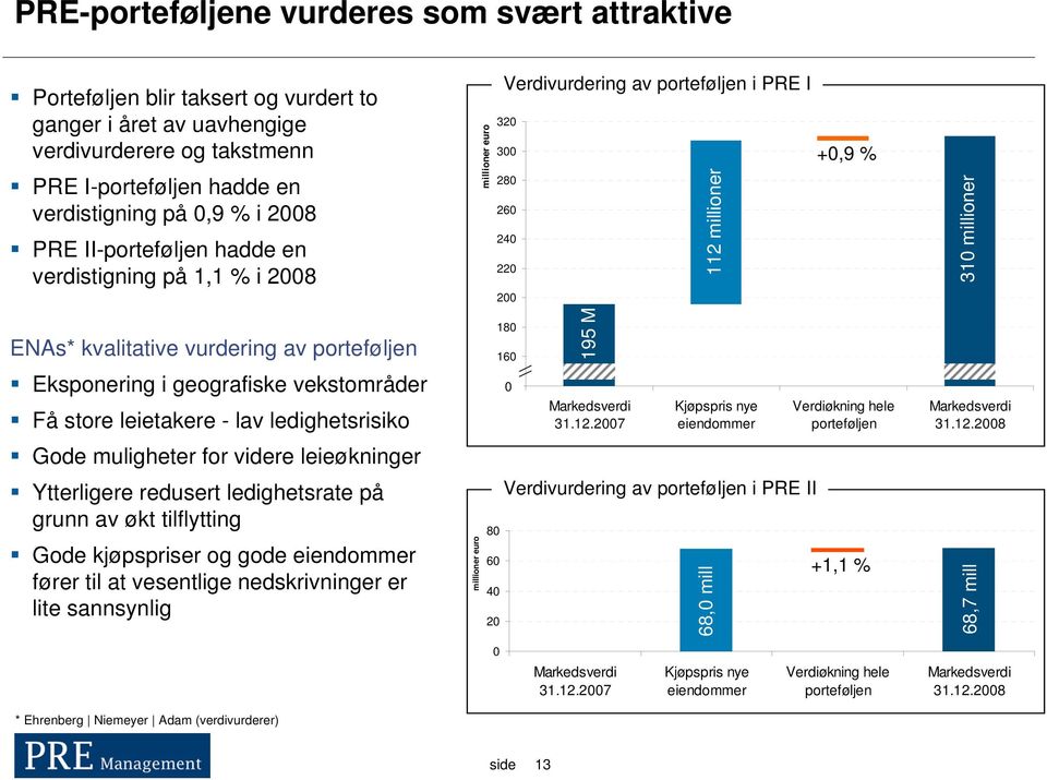 for videre leieøkninger Ytterligere redusert ledighetsrate på grunn av økt tilflytting Gode kjøpspriser og gode eiendommer fører til at vesentlige nedskrivninger er lite sannsynlig millioner euro