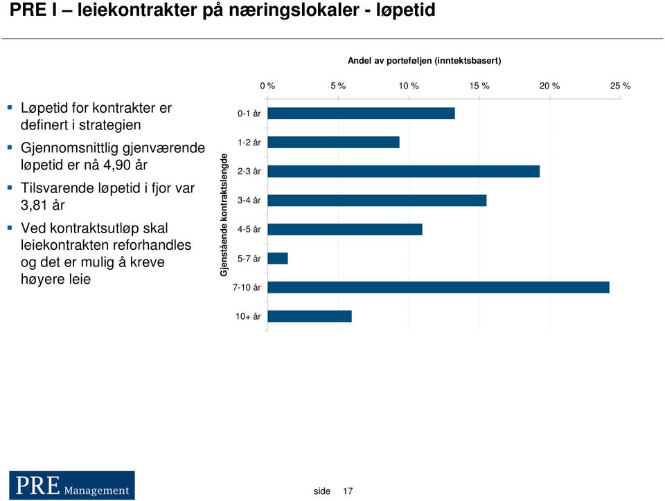 år Tilsvarende løpetid i fjor var 3,81 år Ved kontraktsutløp skal leiekontrakten reforhandles og det er