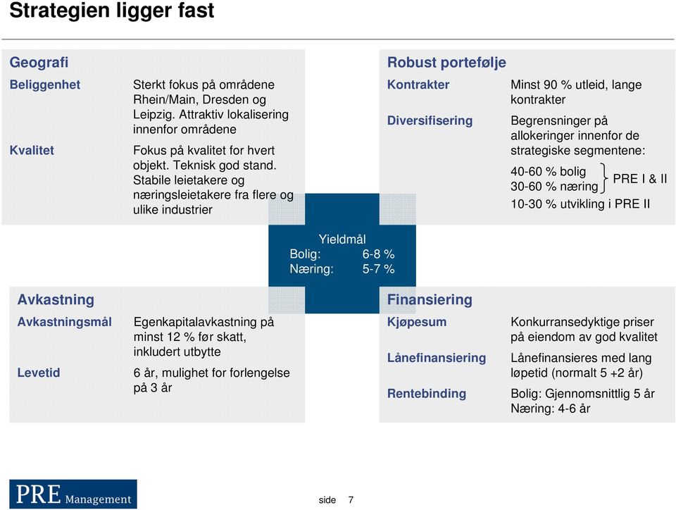 Stabile leietakere og næringsleietakere fra flere og ulike industrier Robust portefølje Kontrakter Diversifisering Minst 90 % utleid, lange kontrakter Begrensninger på allokeringer innenfor de