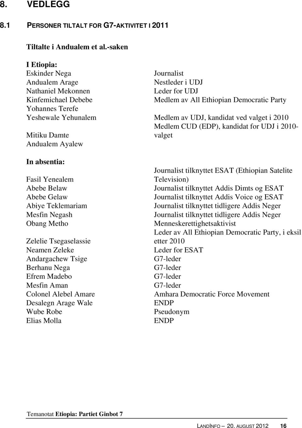 Yehunalem Medlem av UDJ, kandidat ved valget i 2010 Medlem CUD (EDP), kandidat for UDJ i 2010- Mitiku Damte valget Andualem Ayalew In absentia: Fasil Yenealem Abebe Belaw Abebe Gelaw Abiye