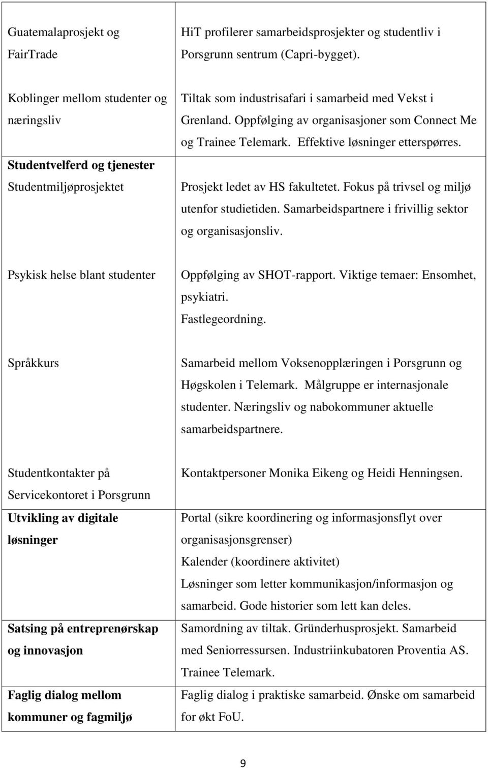 Oppfølging av organisasjoner som Connect Me og Trainee Telemark. Effektive løsninger etterspørres. Prosjekt ledet av HS fakultetet. Fokus på trivsel og miljø utenfor studietiden.