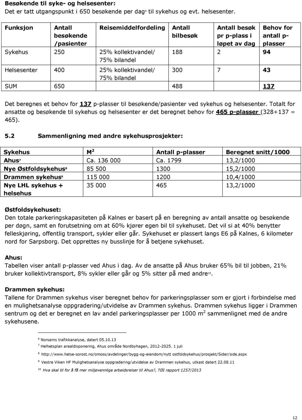 Funksjon Antall besøkende /pasienter Reisemiddelfordeling Sykehus 250 25% kollektivandel/ 75% bilandel Antall bilbesøk Antall besøk pr p-plass i løpet av dag 188 2 94 Behov for antall p- plasser