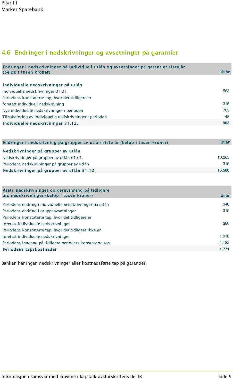 01. 563 Periodens konstaterte tap, hvor det tidligere er foretatt individuell nedskrivning -315 Nye individuelle nedskrivninger i perioden 703 Tilbakeføring av individuelle nedskrivninger i perioden