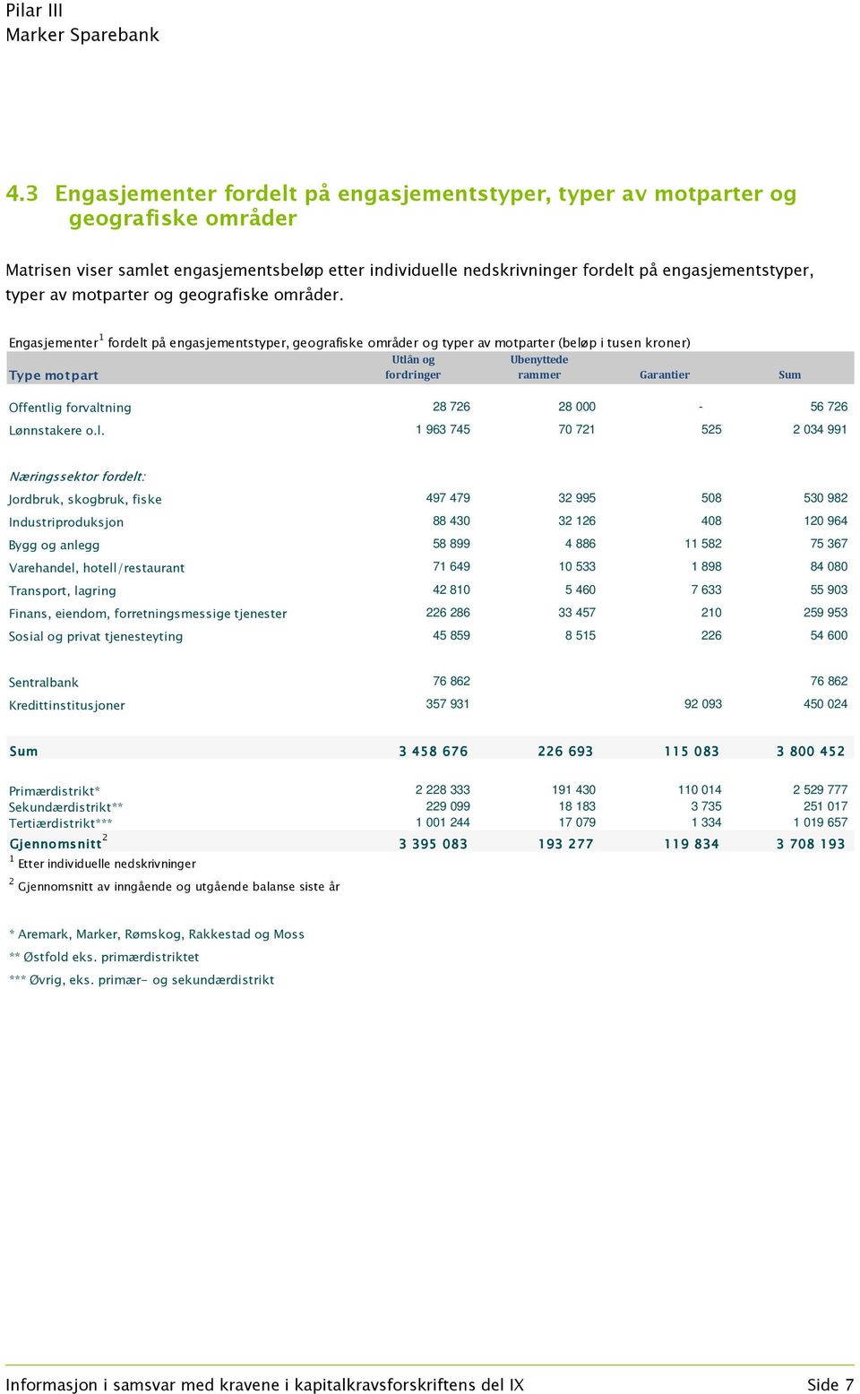 Engasjementer 1 fordelt på engasjementstyper, geografiske områder og typer av motparter (beløp i tusen kroner) Type motpart Utlån og fordringer Ubenyttede rammer Garantier Sum Offentlig forvaltning