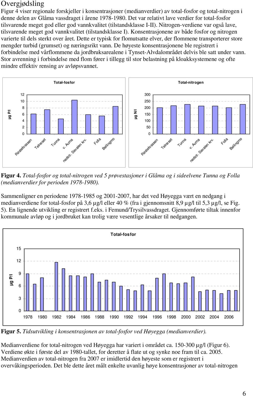 Nitrogen-verdiene var også lave, tilsvarende meget god vannkvalitet (tilstandsklasse I). Konsentrasjonene av både fosfor og nitrogen varierte til dels sterkt over året.