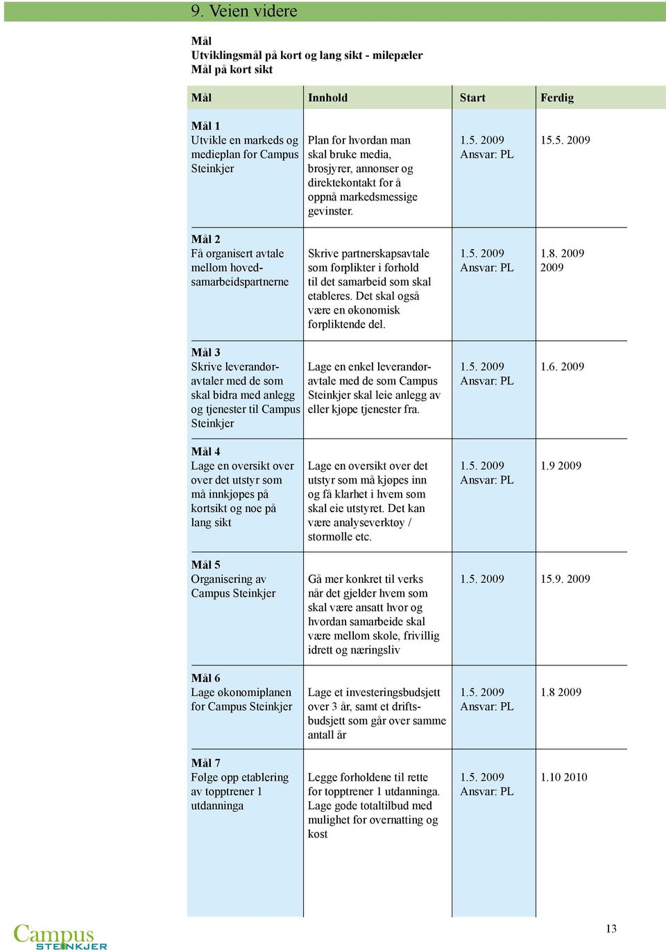 Mål 2 Få organisert avtale Skrive partnerskapsavtale 1.5. 2009 1.8. 2009 mellom hoved- som forplikter i forhold Ansvar: PL 2009 samarbeidspartnerne til det samarbeid som skal etableres.