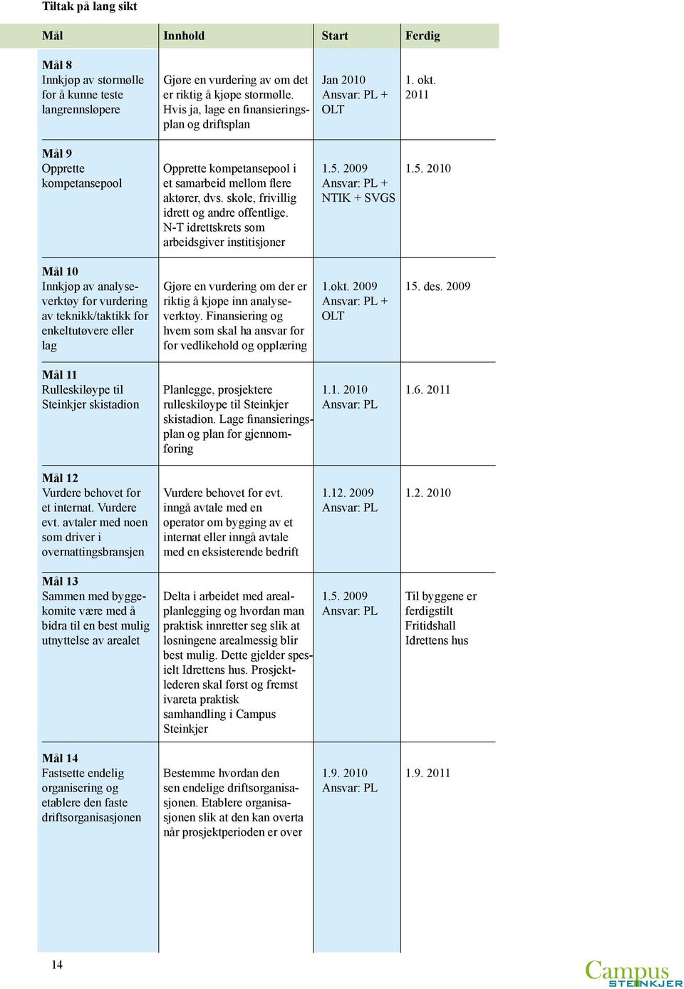 2009 1.5. 2010 kompetansepool et samarbeid mellom flere Ansvar: PL + aktører, dvs. skole, frivillig NTIK + SVGS idrett og andre offentlige.