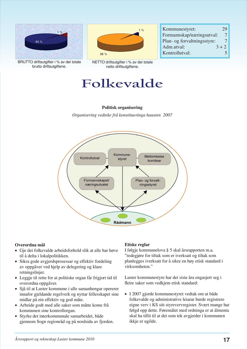 Folkevalde Politisk organisering Organisering vedteke frå konstitueringa hausten 2007 Overordna mål Gje dei folkevalde arbeidsforhold slik at alle har høve til å delta i lokalpolitikken.