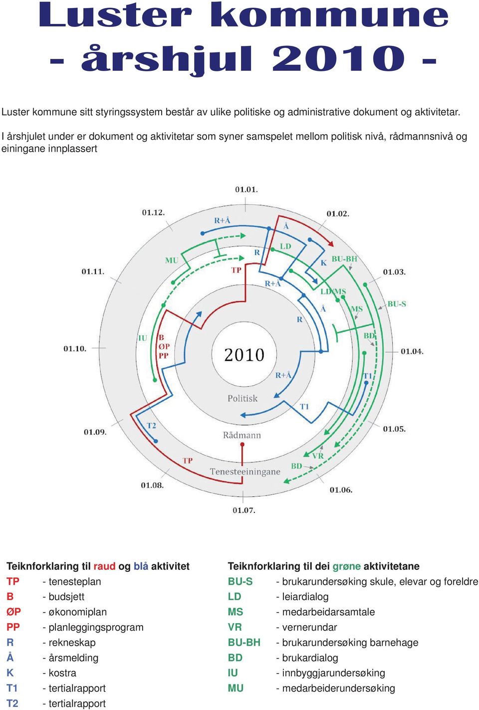 Teiknforklaring til dei grøne aktivitetane TP - tenesteplan BU-S - brukarundersøking skule, elevar og foreldre B - budsjett LD - leiardialog ØP - økonomiplan MS -