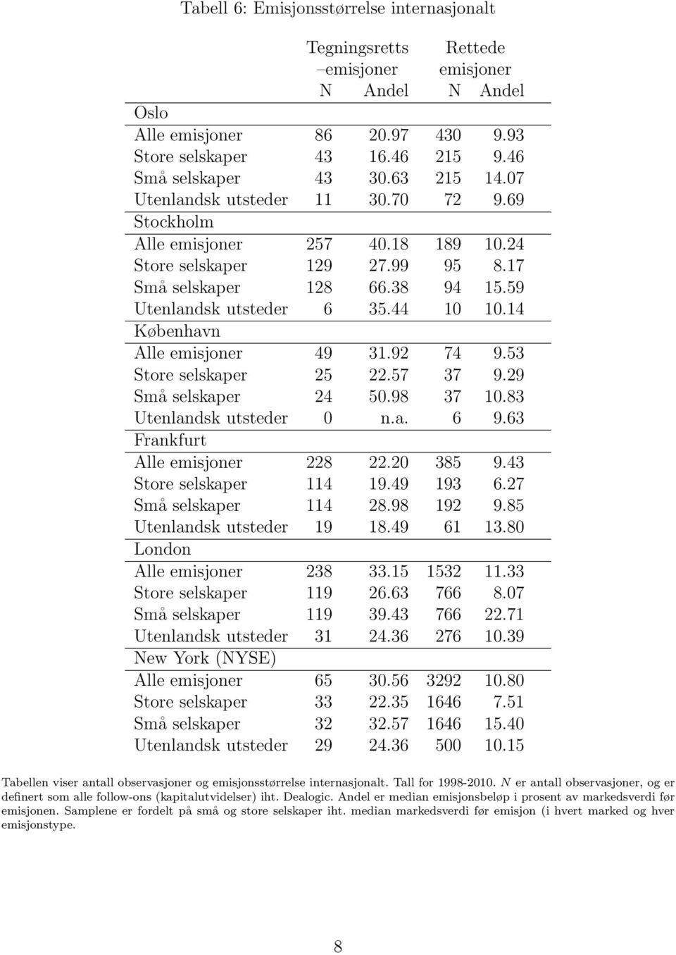 14 København Alle emisjoner 49 31.92 74 9.53 Store selskaper 25 22.57 37 9.29 Små selskaper 24 50.98 37 10.83 Utenlandsk utsteder 0 n.a. 6 9.63 Frankfurt Alle emisjoner 228 22.20 385 9.
