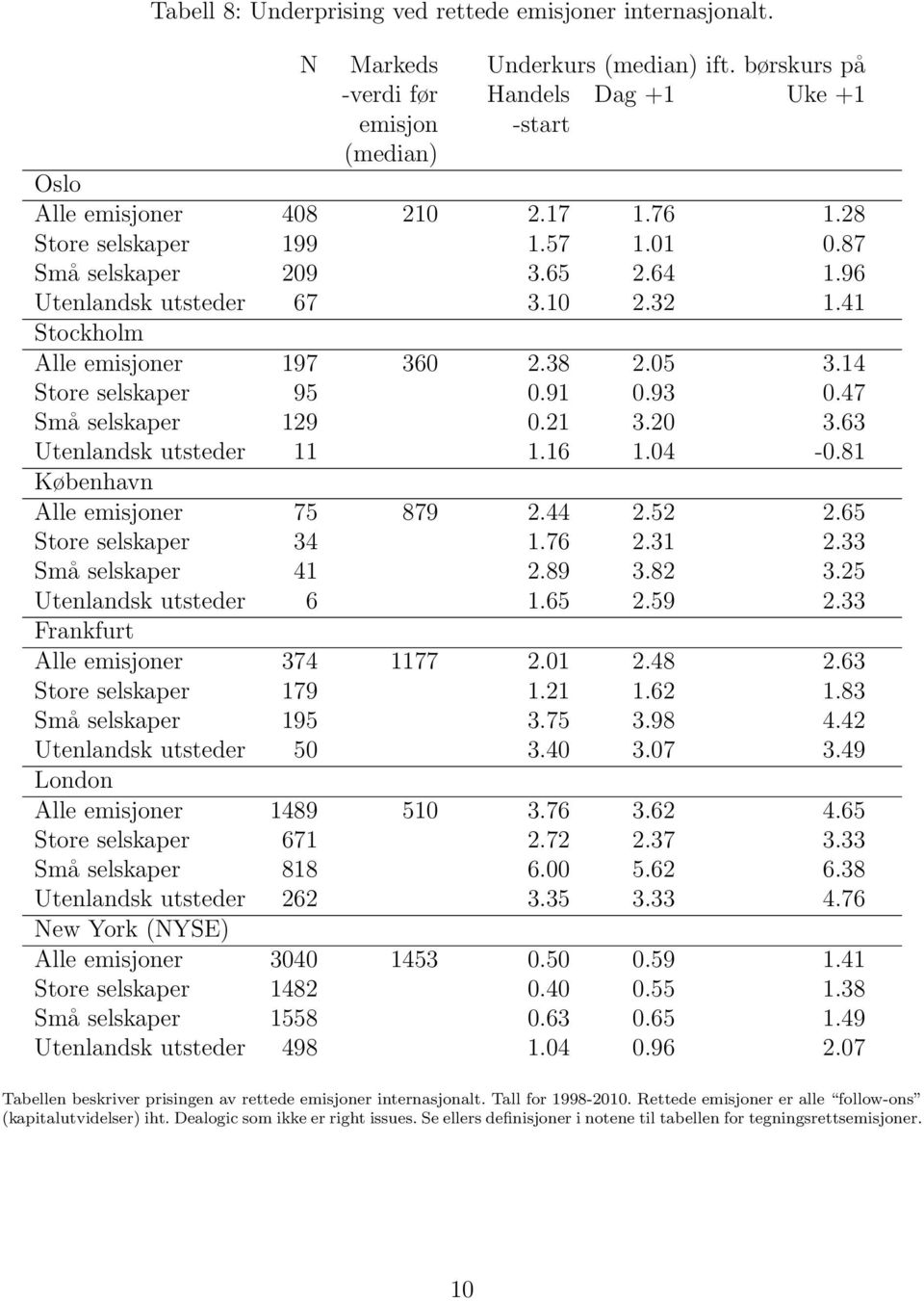 47 Små selskaper 129 0.21 3.20 3.63 Utenlandsk utsteder 11 1.16 1.04-0.81 København Alle emisjoner 75 879 2.44 2.52 2.65 Store selskaper 34 1.76 2.31 2.33 Små selskaper 41 2.89 3.82 3.