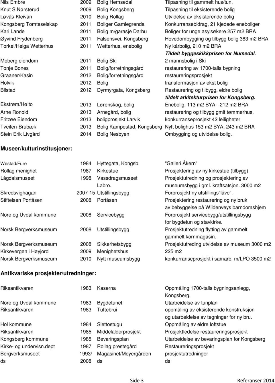 Konkurransebidrag, 21 kjedede eneboliger Kari Lande 2011 Bolig m/garasje Darbu Boliger for unge asylsøkere 257 m2 BRA Øyvind Frydenberg 2011 Falsensvei, Kongsberg Hovedombygging og tilbygg bolig 383