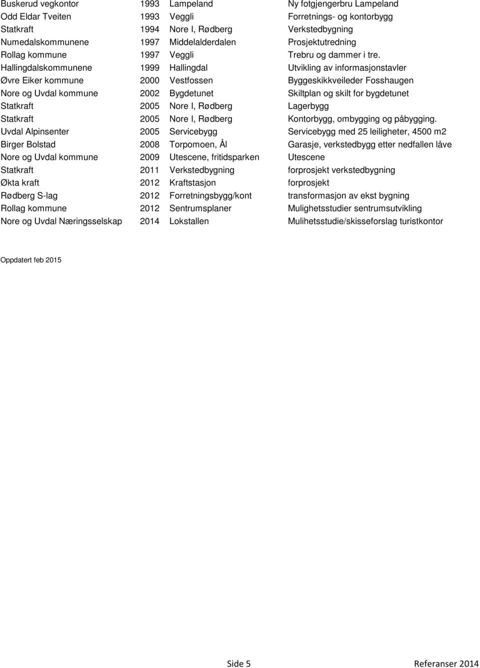 Hallingdalskommunene 1999 Hallingdal Utvikling av informasjonstavler Øvre Eiker kommune 2000 Vestfossen Byggeskikkveileder Fosshaugen Nore og Uvdal kommune 2002 Bygdetunet Skiltplan og skilt for