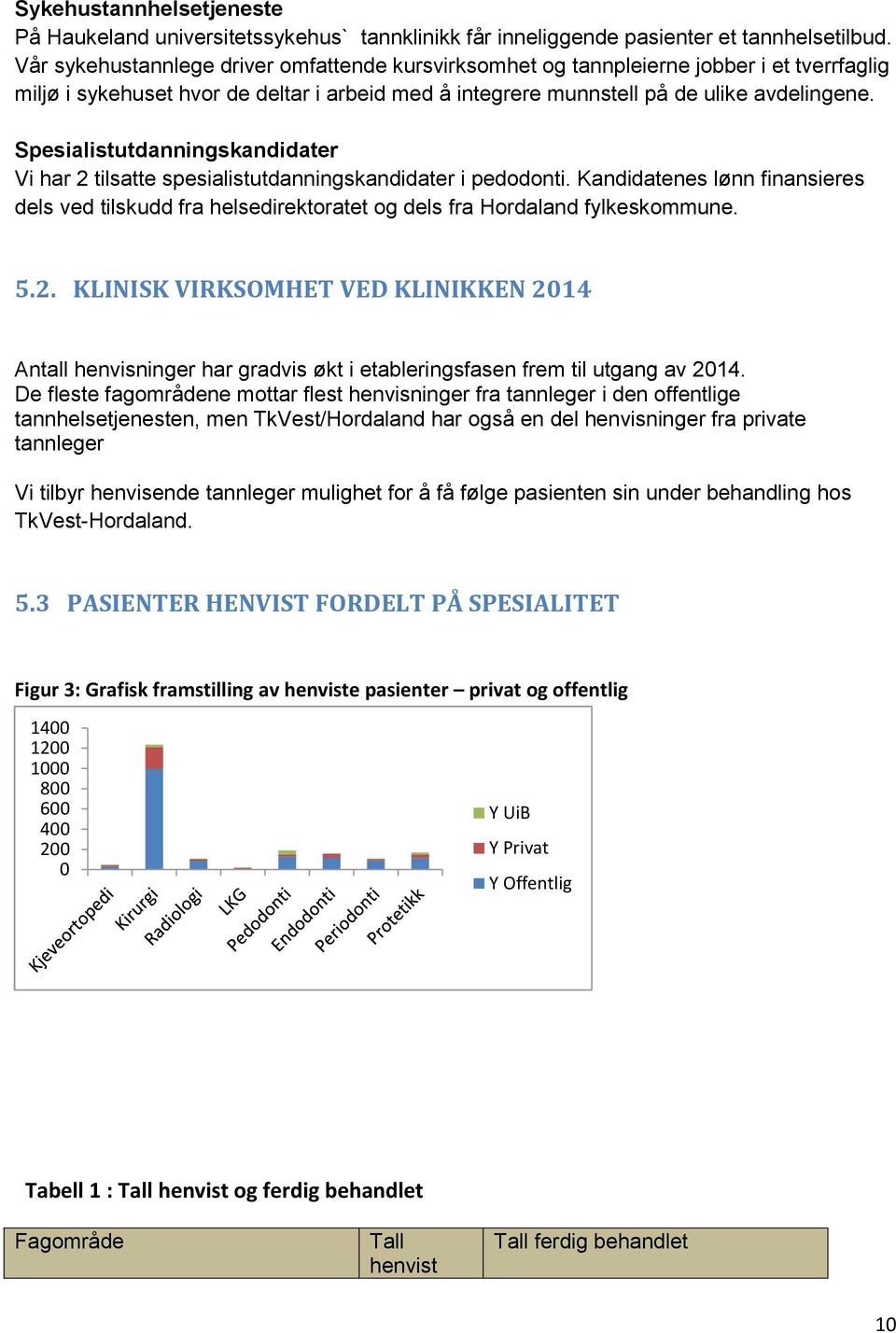 Spesialistutdanningskandidater Vi har 2 tilsatte spesialistutdanningskandidater i pedodonti. Kandidatenes lønn finansieres dels ved tilskudd fra helsedirektoratet og dels fra Hordaland fylkeskommune.