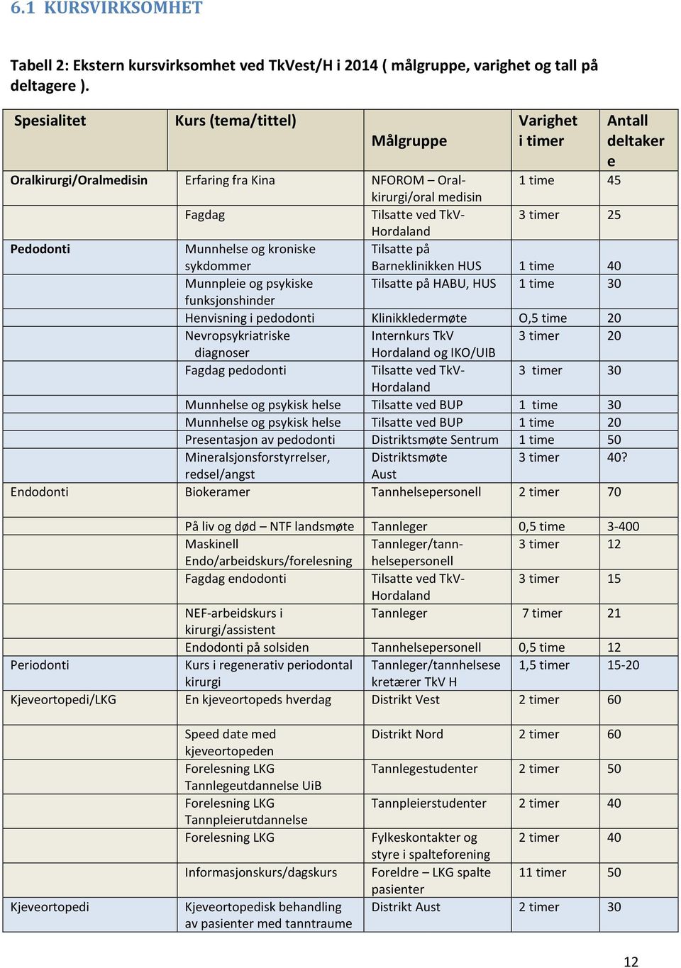 Munnhelse og kroniske sykdommer Tilsatte på Barneklinikken HUS 1 time 40 Munnpleie og psykiske Tilsatte på HABU, HUS 1 time 30 funksjonshinder Henvisning i pedodonti Klinikkledermøte O,5 time 20