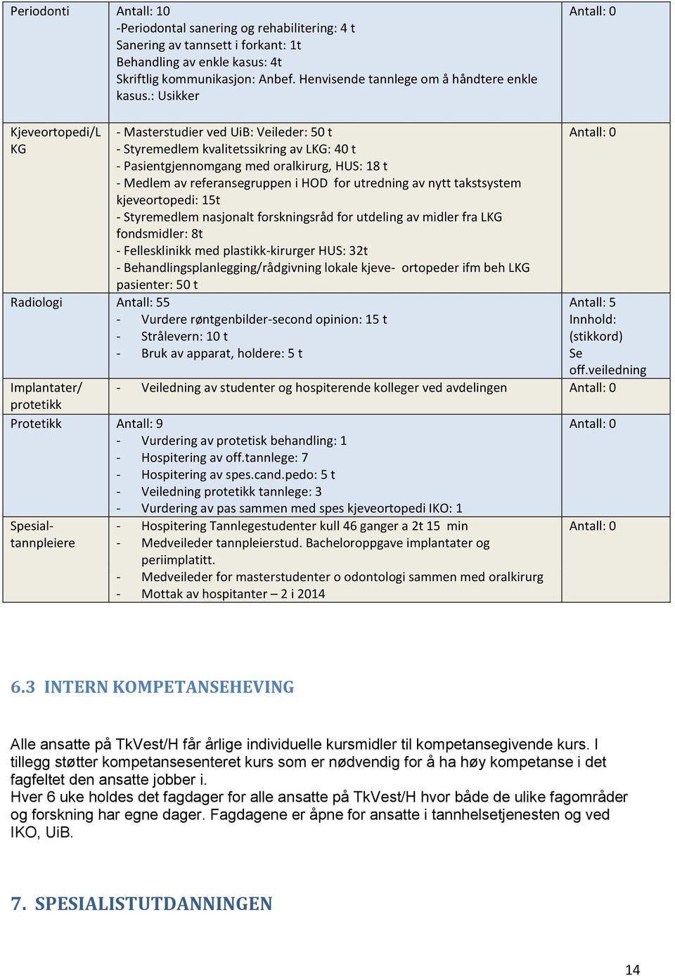 : Usikker Antall: 0 Kjeveortopedi/L KG - Masterstudier ved UiB: Veileder: 50 t - Styremedlem kvalitetssikring av LKG: 40 t - Pasientgjennomgang med oralkirurg, HUS: 18 t - Medlem av referansegruppen