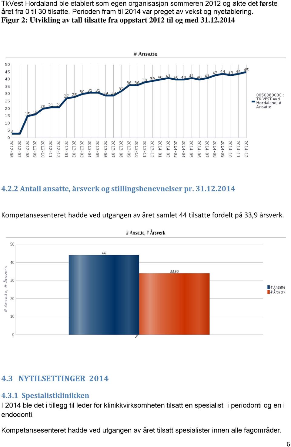 31.12.2014 Kompetansesenteret hadde ved utgangen av året samlet 44 tilsatte fordelt på 33,9 årsverk. 4.3 NYTILSETTINGER 2014 4.3.1 Spesialistklinikken I 2014 ble det i tillegg til leder for klinikkvirksomheten tilsatt en spesialist i periodonti og en i endodonti.