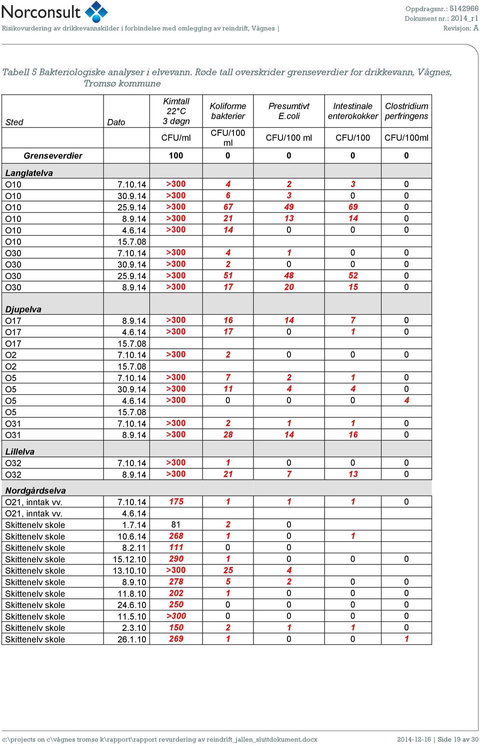 coli Intestinale enterokokker Clostridium perfringens CFU/100 ml CFU/100 CFU/100ml Grenseverdier 100 0 0 0 0 Langlatelva O10 7.10.14 >300 4 2 3 0 O10 30.9.14 >300 6 3 0 0 O10 25.9.14 >300 67 49 69 0 O10 8.