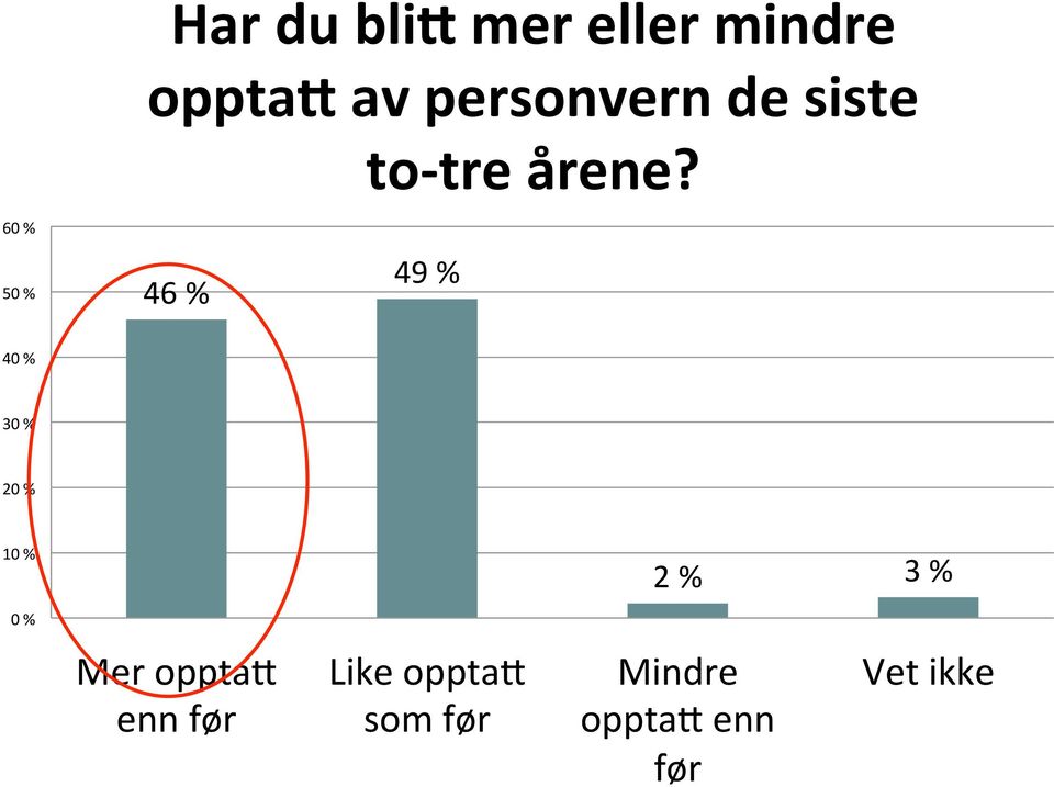 60 % 50 % 46 % 49 % 40 % 30 % 20 % 10 % 2 % 3 %