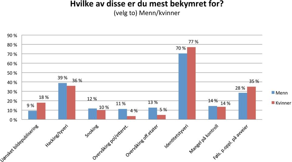 % 50 % 40 % 30 % 20 % 10 % 9 % 18 % 39 % 36 % 12 %