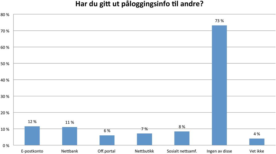 % 11 % 6 % 7 % 8 % 4 % 0 % E- postkonto NeNbank