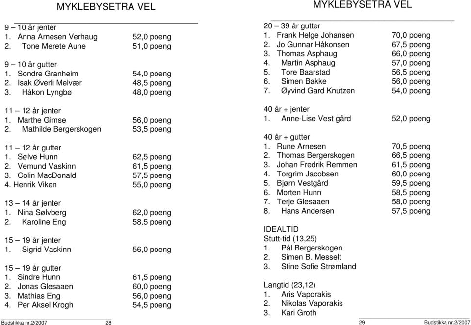 Colin MacDonald 57,5 poeng 4. Henrik Viken 55,0 poeng 13 14 år jenter 1. Nina Sølvberg 62,0 poeng 2. Karoline Eng 58,5 poeng 15 19 år jenter 1. Sigrid Vaskinn 56,0 poeng 15 19 år gutter 1.