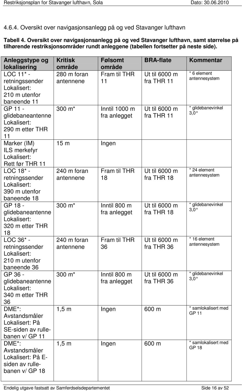 Anleggstype og lokalisering LOC 11* - retningssender Lokalisert: 210 m utenfor baneende 11 GP 11 - glidebaneantenne Lokalisert: 290 m etter THR 11 Marker (IM) ILS merkefyr Lokalisert: Rett før THR 11