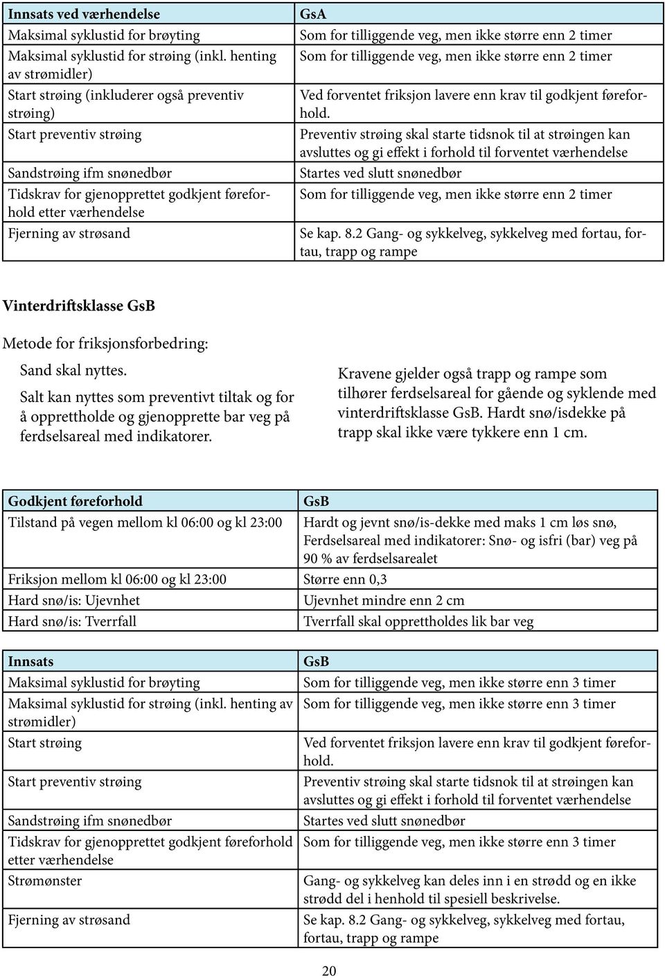 av strøsand GsA Som for tilliggende veg, men ikke større enn 2 timer Som for tilliggende veg, men ikke større enn 2 timer Ved forventet friksjon lavere enn krav til godkjent føreforhold.