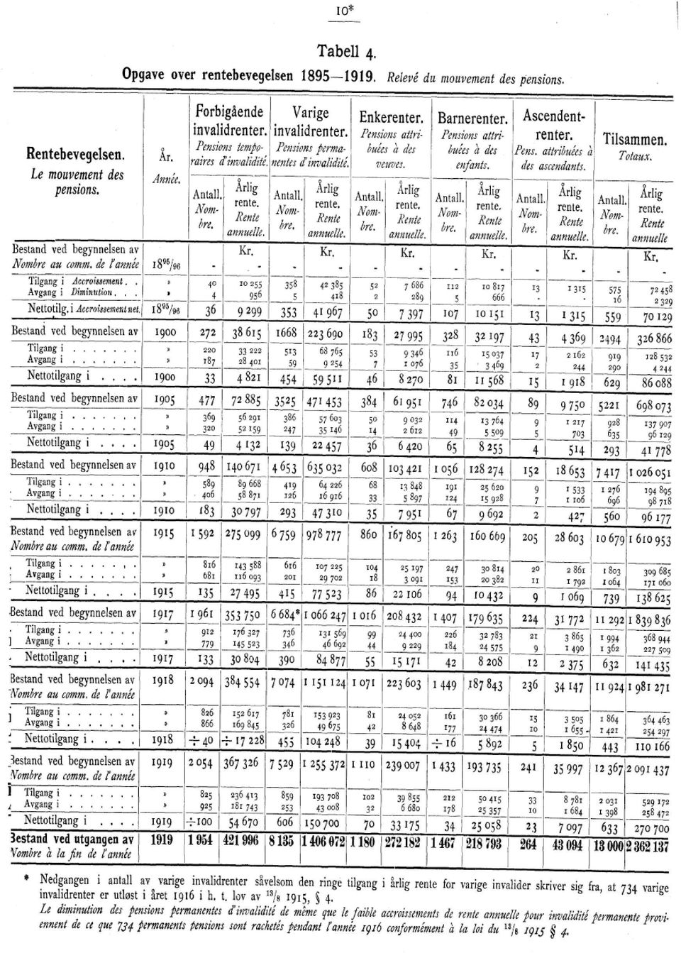 Kr, - - Enkerenter. Pensions attn.- buées à des veuves. Barnerenter. Pensions attribuées å des enfants. Arli g, Årlig Antan, nte. a Ant ll, rente, År"g l Antal.