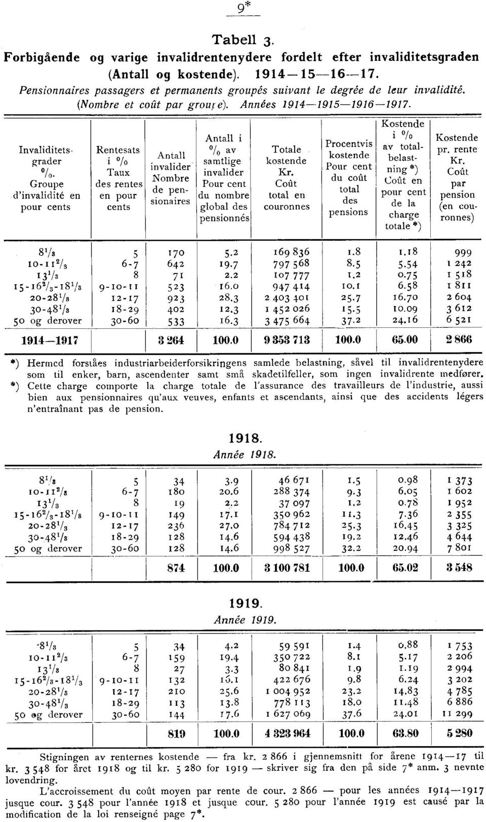 Groupe d'invalidité en pour cents Rentesats i 0/0 des rentes en pour cents invalider de pensionaires i 0/, av samtlige invalider Pour cent nombre global des pensionnés Totale kostende Coût total en