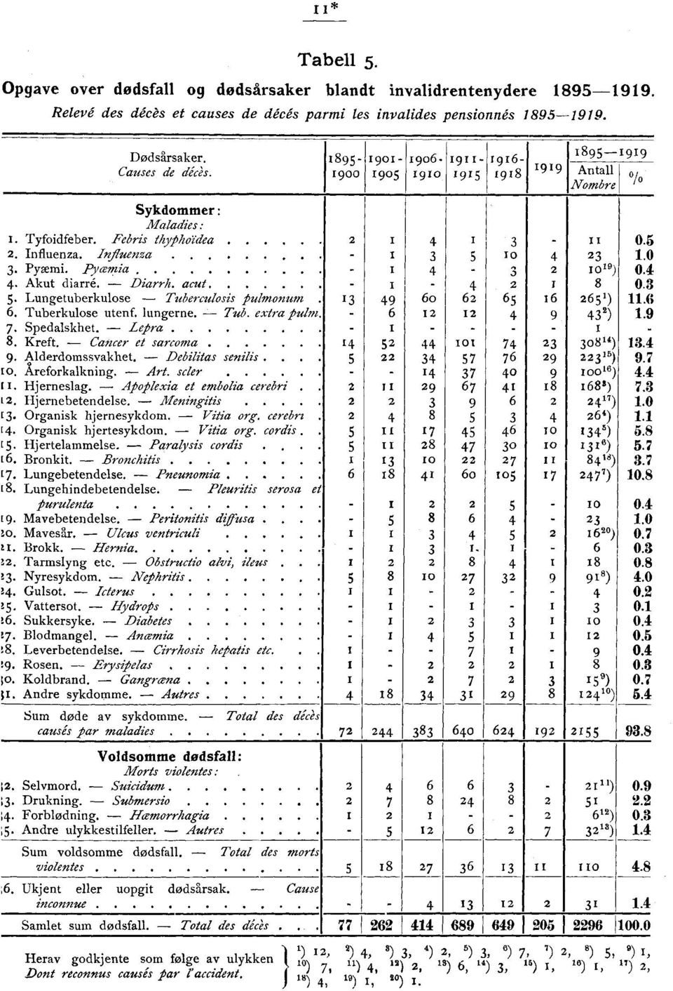 Akut diarré. - Diarrh. acut - i - 4 2 I 8 0.3 5. Lungetuberkulose - Tuberculosis pulmonum. 3 49 6o 62 65 I 6 265 ).6 6. Tuberkulose utenf. lungerne. - Tub. extra pulm. - 6 2 2 4 9 432).9 7.