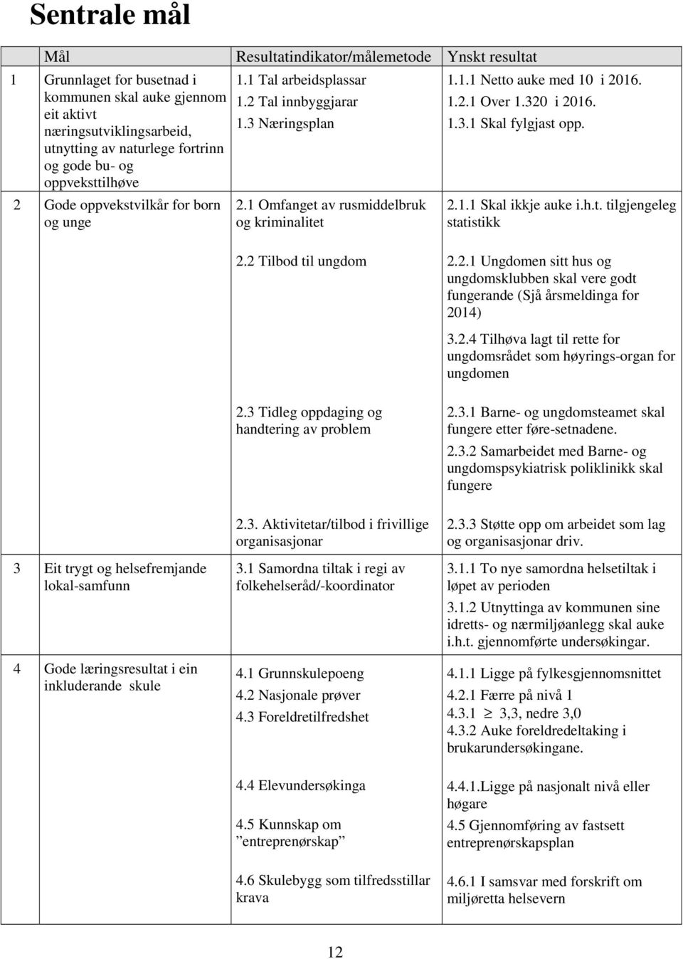 320 i 2016. 1.3.1 Skal fylgjast opp. 2.1.1 Skal ikkje auke i.h.t. tilgjengeleg statistikk 2.2 Tilbod til ungdom 2.2.1 Ungdomen sitt hus og ungdomsklubben skal vere godt fungerande (Sjå årsmeldinga for 2014) 3.