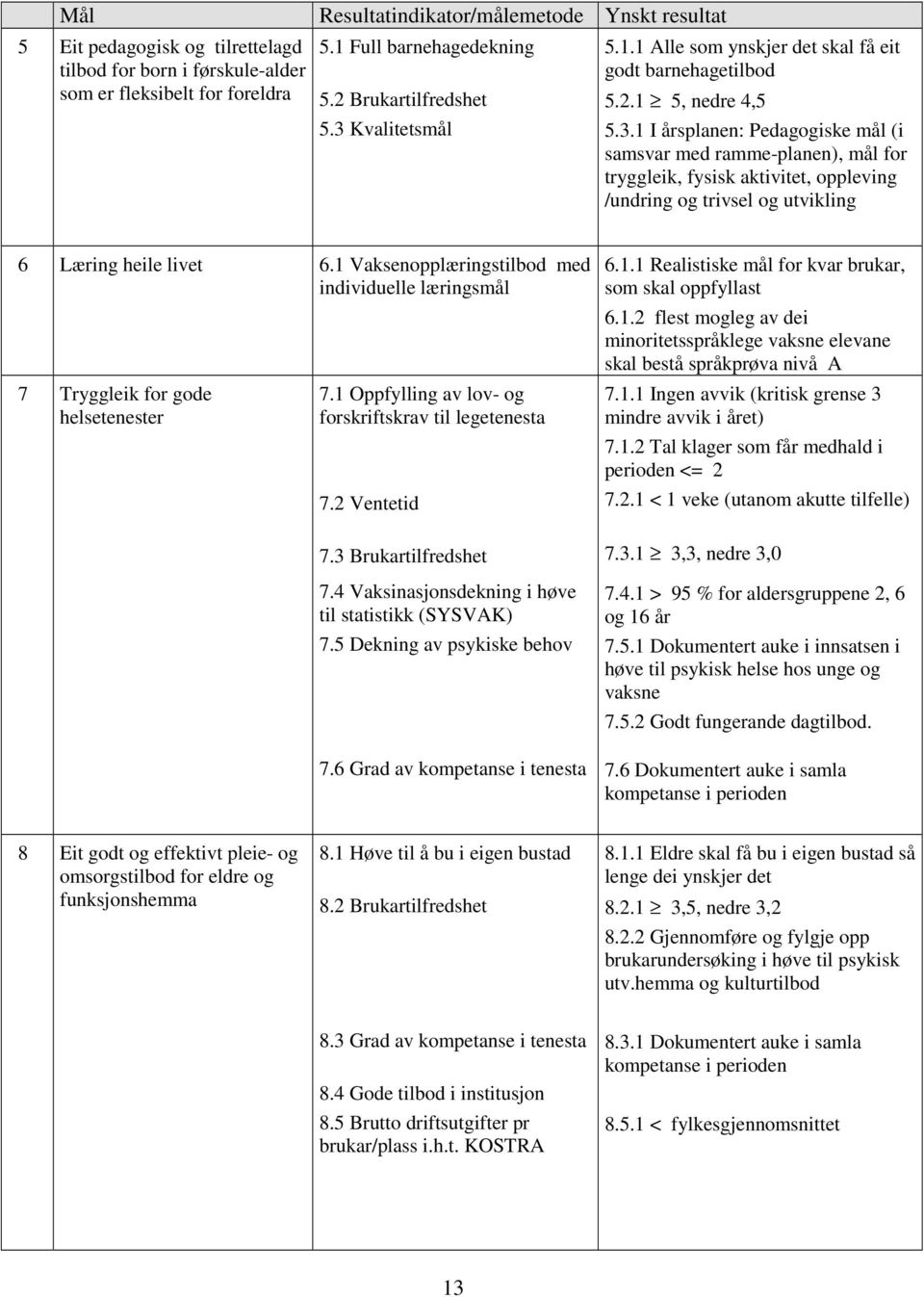 1 Vaksenopplæringstilbod med individuelle læringsmål 7 Tryggleik for gode helsetenester 7.1 Oppfylling av lov- og forskriftskrav til legetenesta 7.2 Ventetid 7.3 Brukartilfredshet 7.