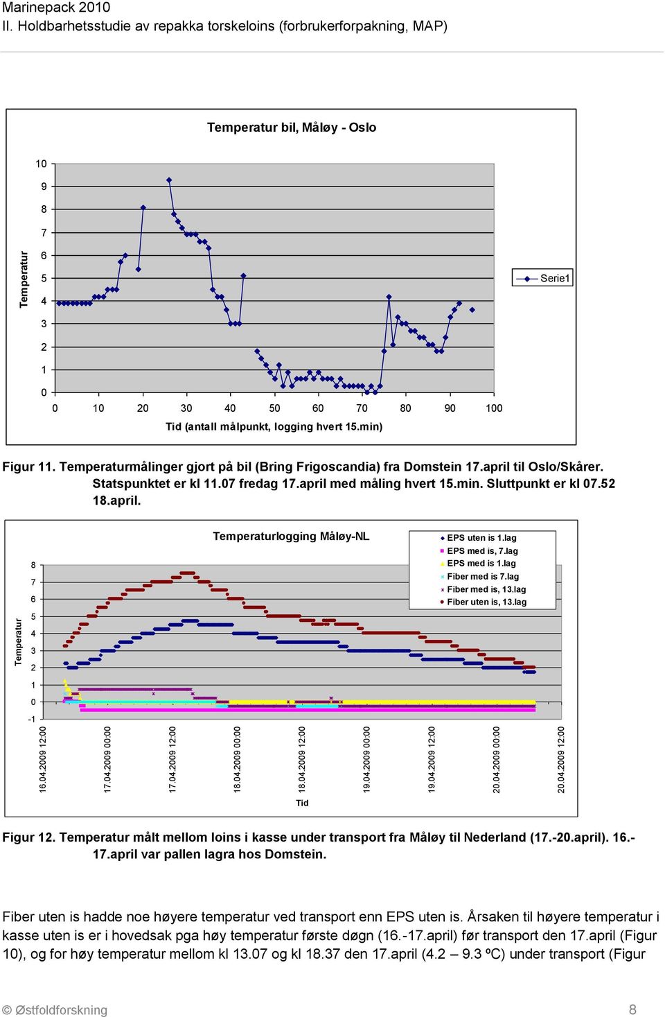 lag EPS med is, 7.lag EPS med is 1.lag Fiber med is 7.lag Fiber med is, 13.lag Fiber uten is, 13.lag Temperatur 5 4 3 2 1 0-1 16.04.2009 12:00 17.04.2009 00:00 17.04.2009 12:00 18.04.2009 00:00 18.04.2009 12:00 19.