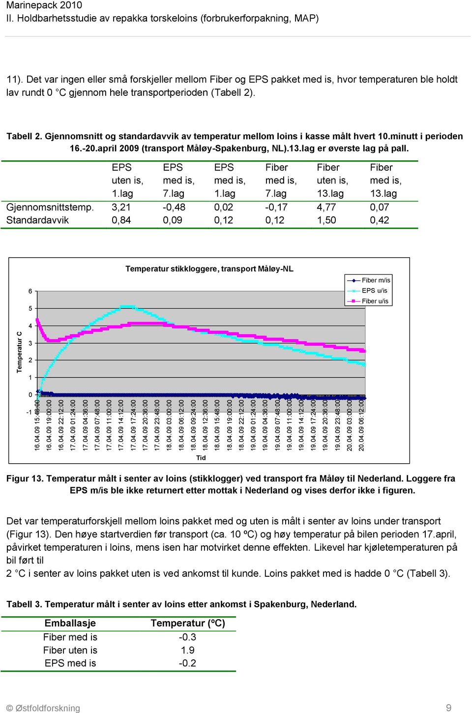 lag EPS med is, 7.lag EPS med is, 1.lag Fiber med is, 7.lag Fiber uten is, 13.lag Fiber med is, 13.lag Gjennomsnittstemp.