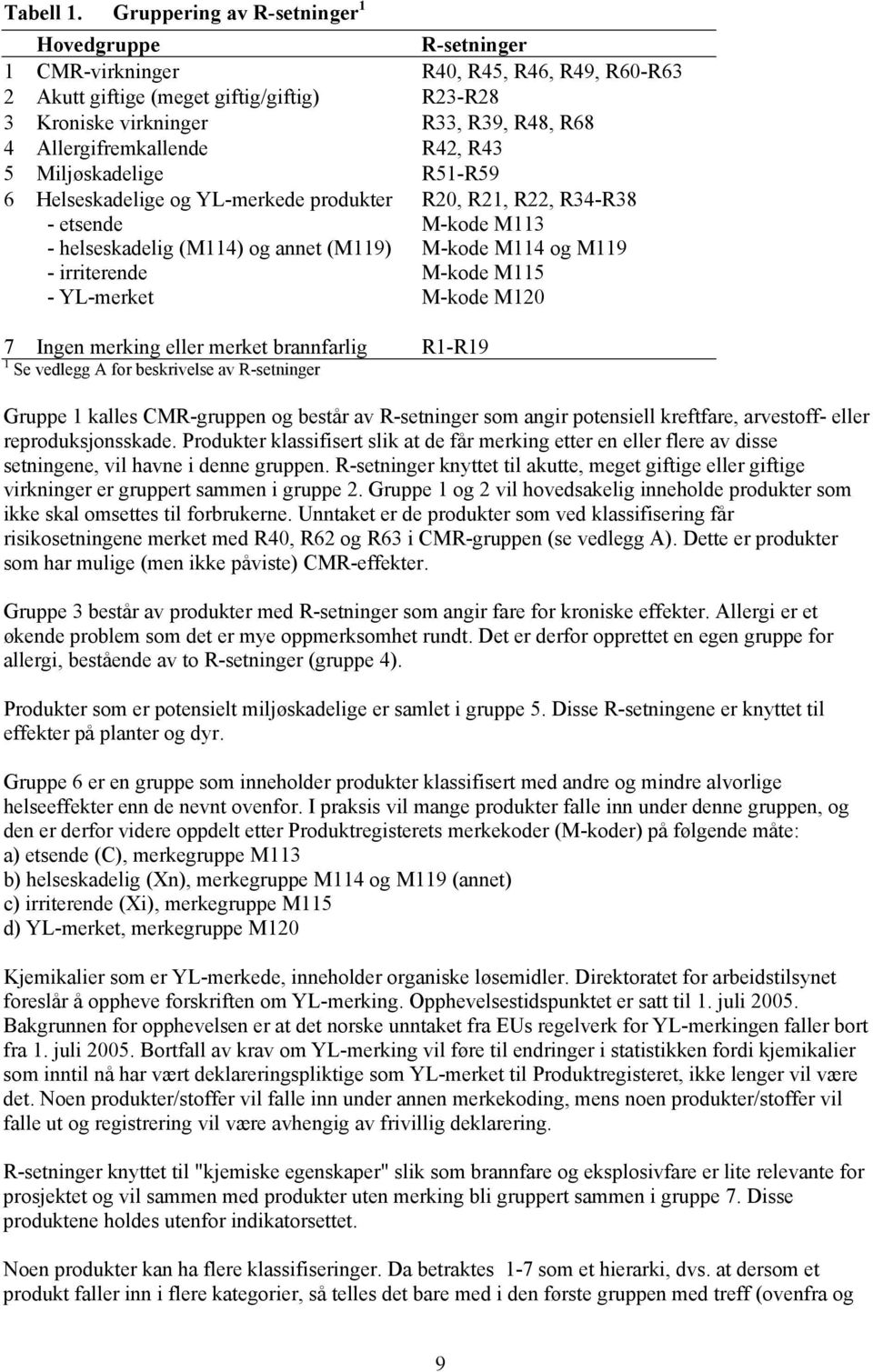 Allergifremkallende R42, R43 5 Miljøskadelige R51-R59 6 Helseskadelige og YL-merkede produkter - etsende - helseskadelig (M114) og annet (M119) - irriterende - YL-merket R20, R21, R22, R34-R38 M-kode