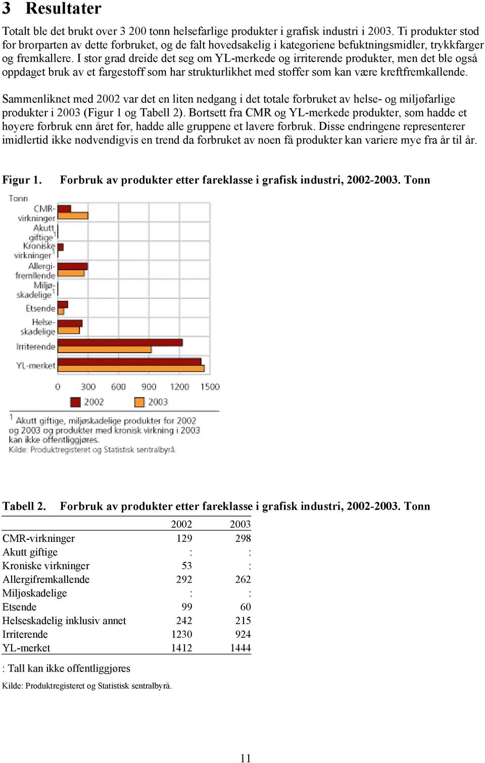 I stor grad dreide det seg om YL-merkede og irriterende produkter, men det ble også oppdaget bruk av et fargestoff som har strukturlikhet med stoffer som kan være kreftfremkallende.