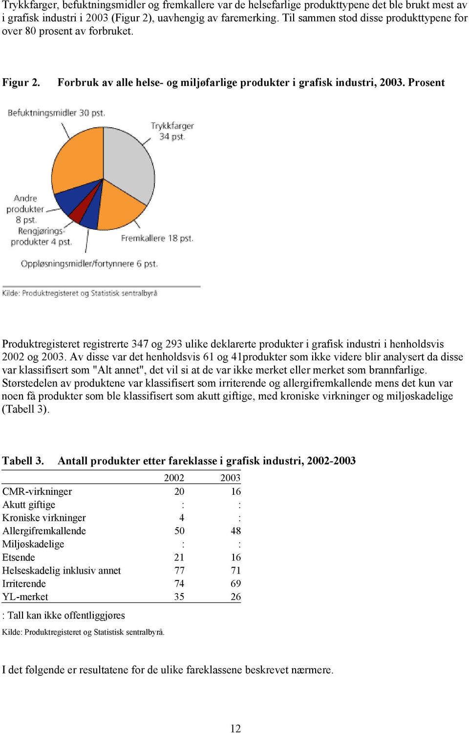 Prosent Produktregisteret registrerte 347 og 293 ulike deklarerte produkter i grafisk industri i henholdsvis 2002 og 2003.