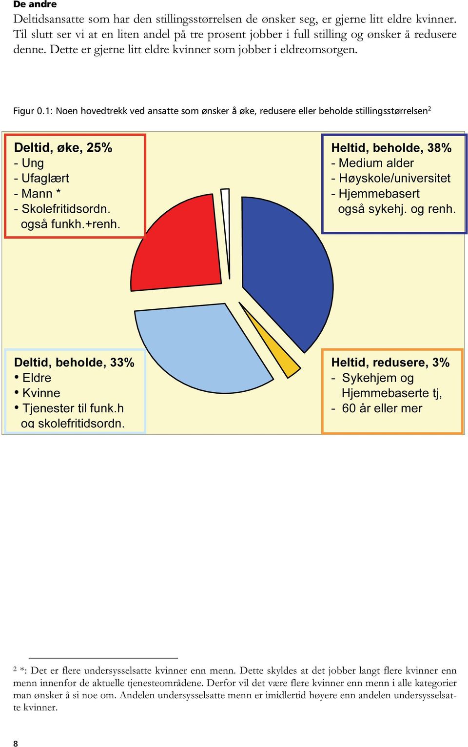 1: Noen hovedtrekk ved ansatte som ønsker å øke, redusere eller beholde stillingsstørrelsen 2 Deltid, øke, 25% - Ung - Ufaglært - Mann * - Skolefritidsordn. også funkh.+renh.