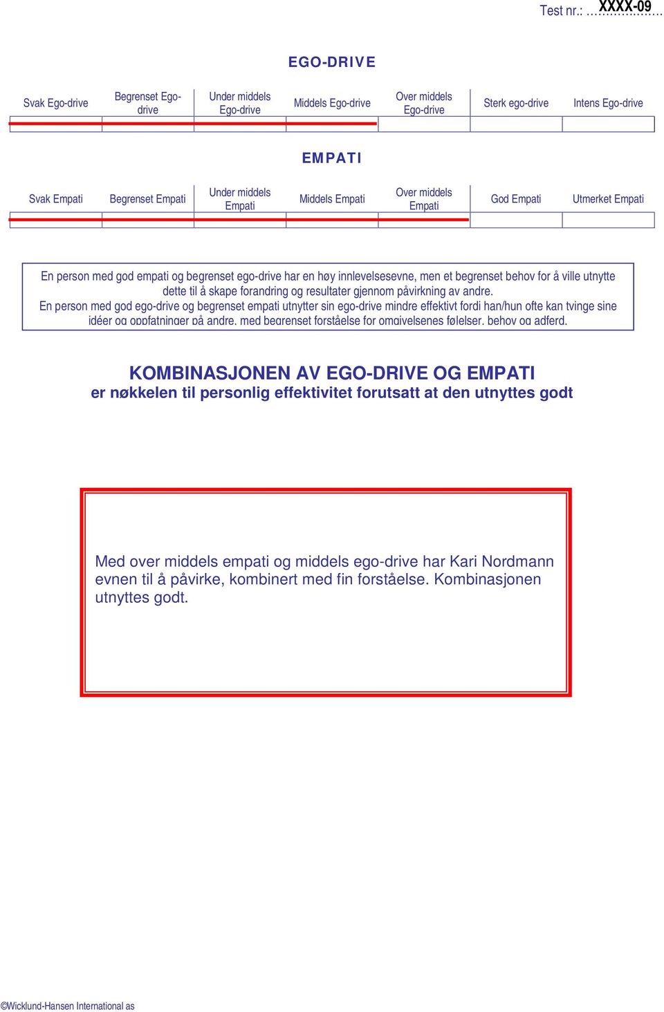 Empati Middels Empati Over middels Empati God Empati Utmerket Empati En person med god empati og begrenset ego-drive har en høy innlevelsesevne, men et begrenset behov for å ville utnytte dette til å