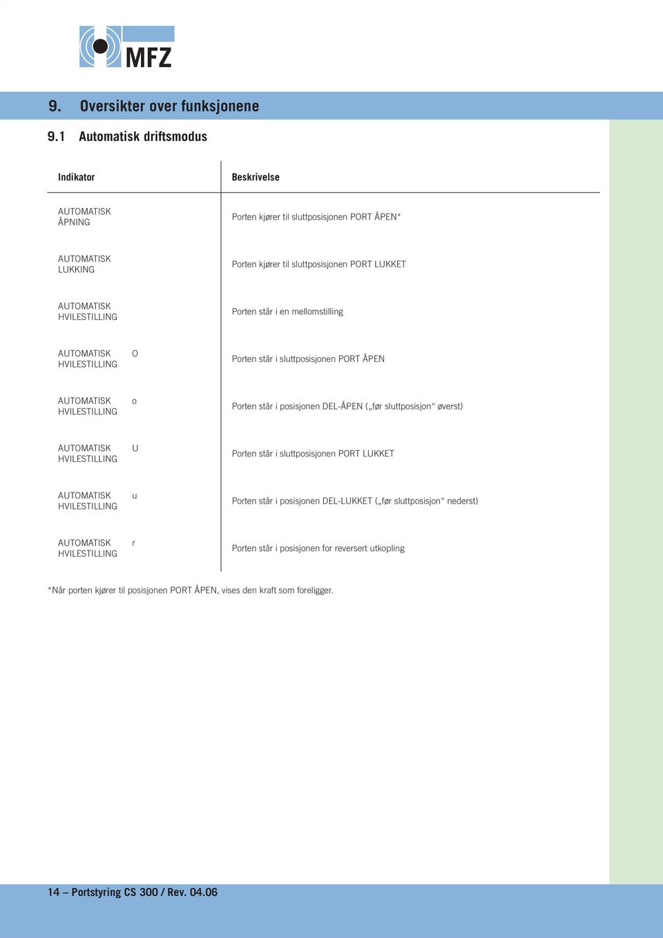 HVILESTILLING Porten står i en mellomstilling AUTOMATISK HVILESTILLING O Porten står i sluttposisjonen PORT ÅPEN AUTOMATISK HVILESTILLING o Porten står i posisjonen DEL-ÅPEN ( før