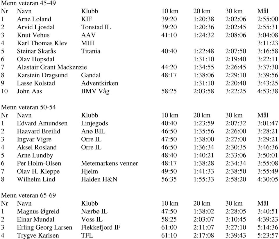 2:29:10 3:39:56 9 Lasse Kolstad Adventkirken 1:31:10 2:20:40 3:43:25 10 John Aas BMV Våg 58:25 2:03:58 3:22:25 4:53:38 Menn veteran 50-54 1 Edvard Amundsen Linjegods 40:40 1:23:59 2:07:32 3:01:47 2