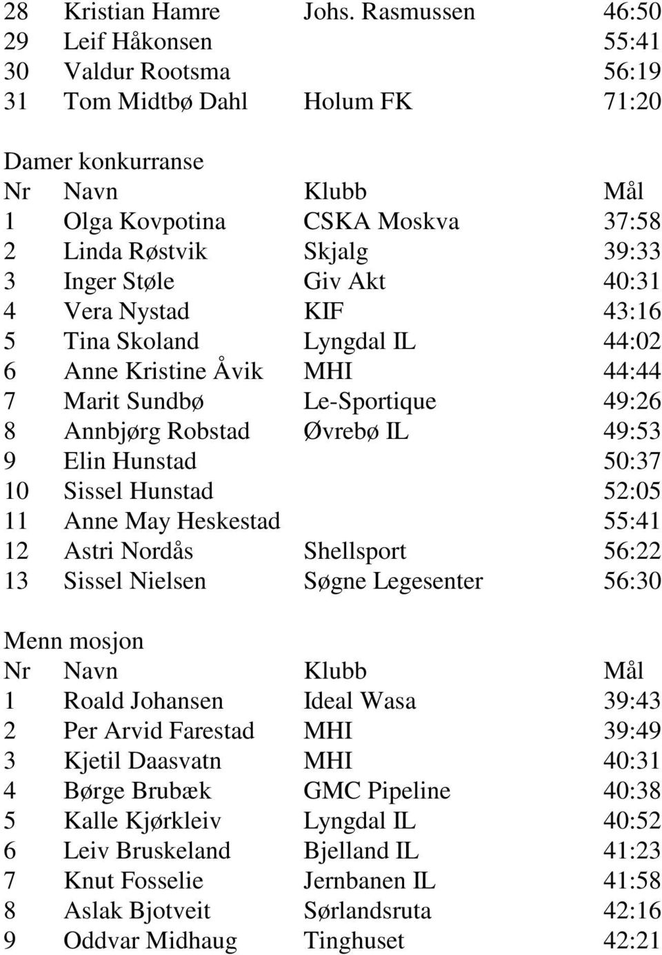 Inger Støle Giv Akt 40:31 4 Vera Nystad KIF 43:16 5 Tina Skoland Lyngdal IL 44:02 6 Anne Kristine Åvik MHI 44:44 7 Marit Sundbø Le-Sportique 49:26 8 Annbjørg Robstad Øvrebø IL 49:53 9 Elin Hunstad